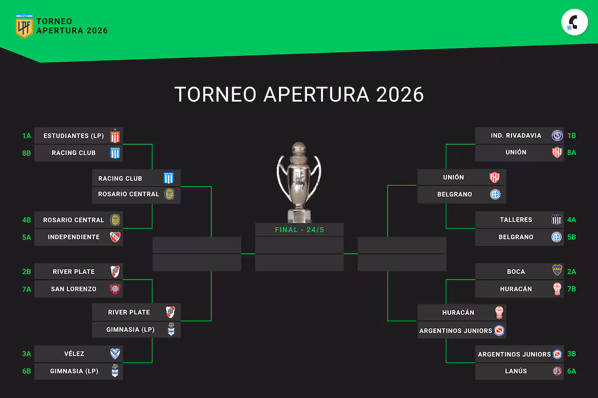 Los playoffs del torneo Apertura: cómo se juegan los cuartos de final con los ocho mejores 
