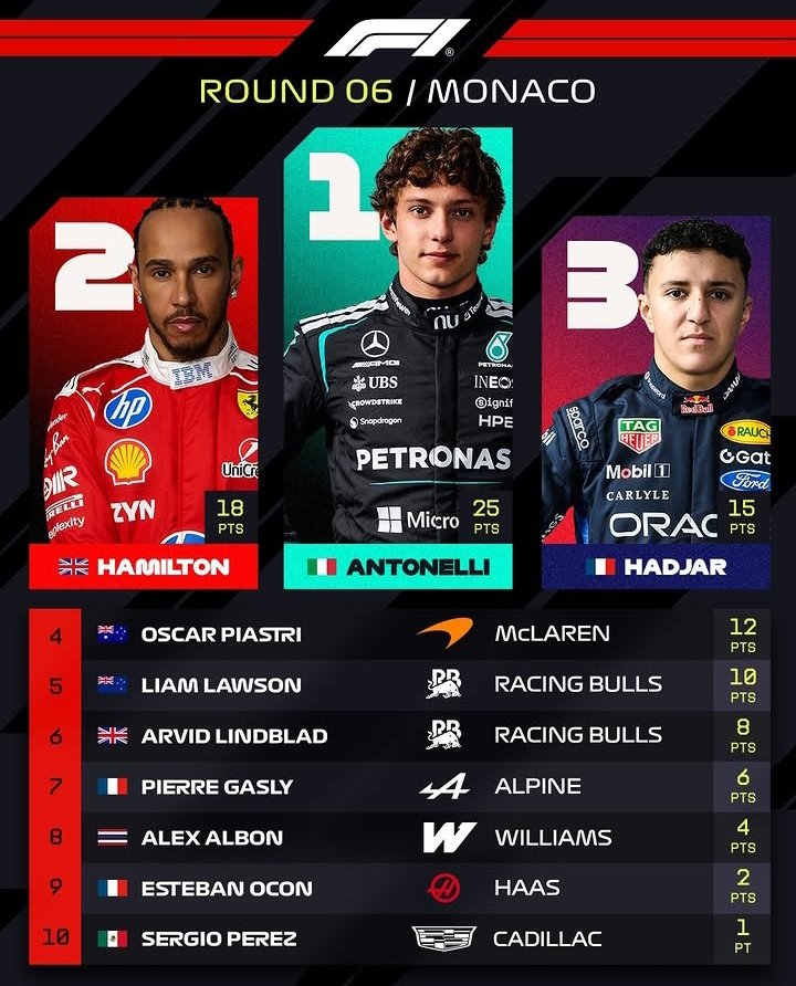 Kimi Antonelli ganó el GP de Mónaco de la Fórmula 1 y Franco Coapinto terminó 14°.