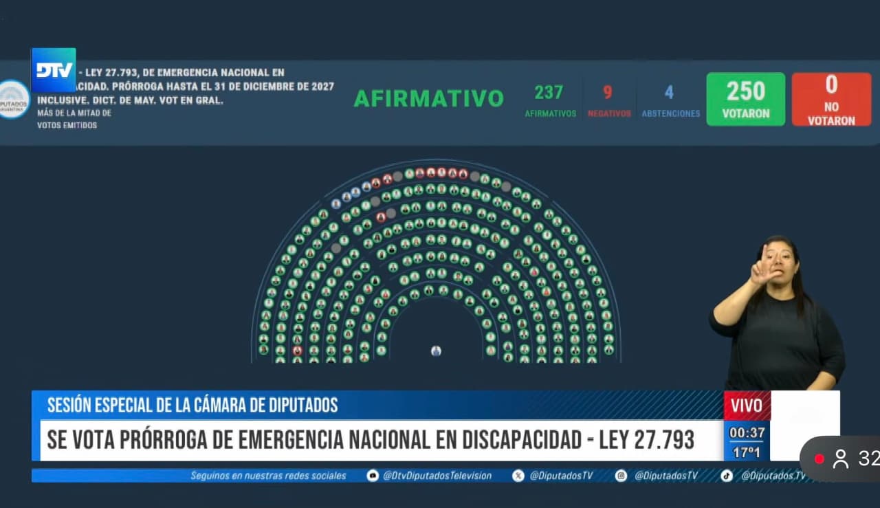 Diputados le dio media sanción a la ley de Discapacidad por amplia mayoría tras un acuerdo entre oficialismo y oposición.
